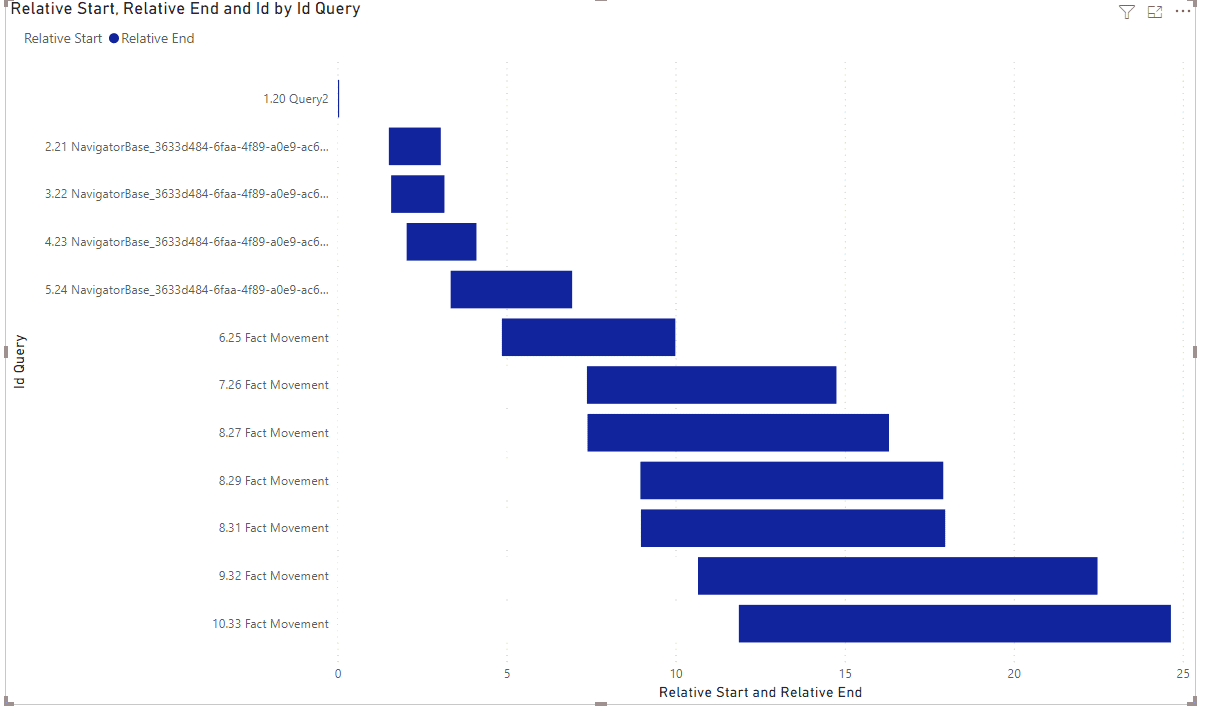 Paralelismos en el diagnóstico de Datos de Power Query. Función M
